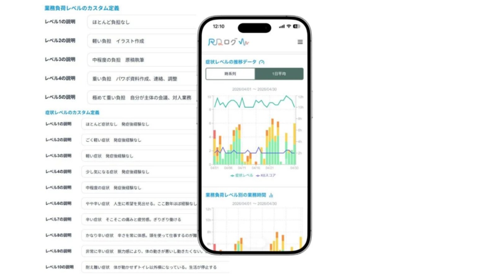 RDログの画面。左に業務負荷レベルと症状レベルを10段階で自分の言葉で定義する設定欄、右にスマートフォンで症状レベルの推移と業務負荷別の業務時間がグラフで表示されている